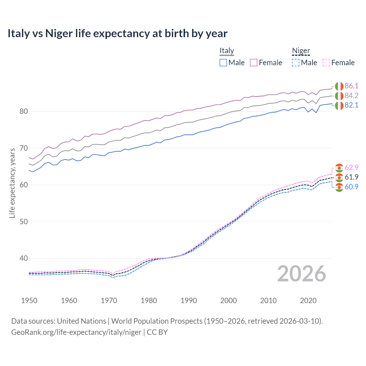 Life expectancy