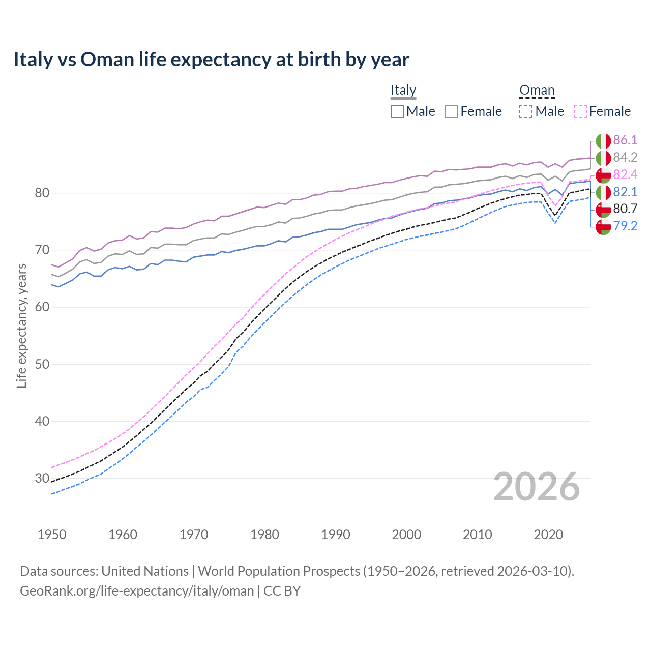 Life expectancy