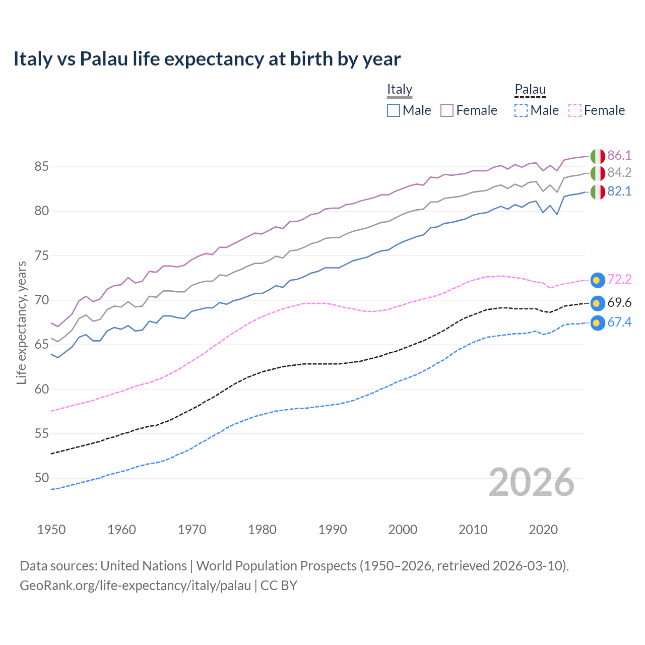 Life expectancy