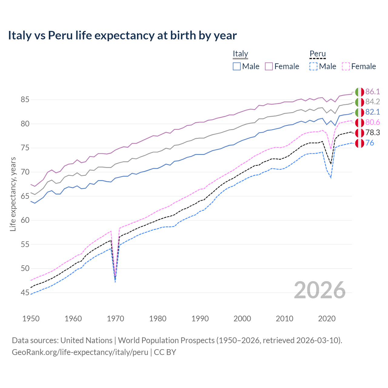 Life expectancy