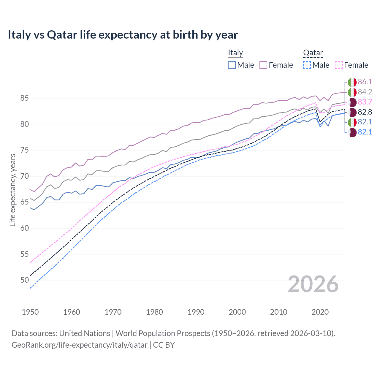 Life expectancy