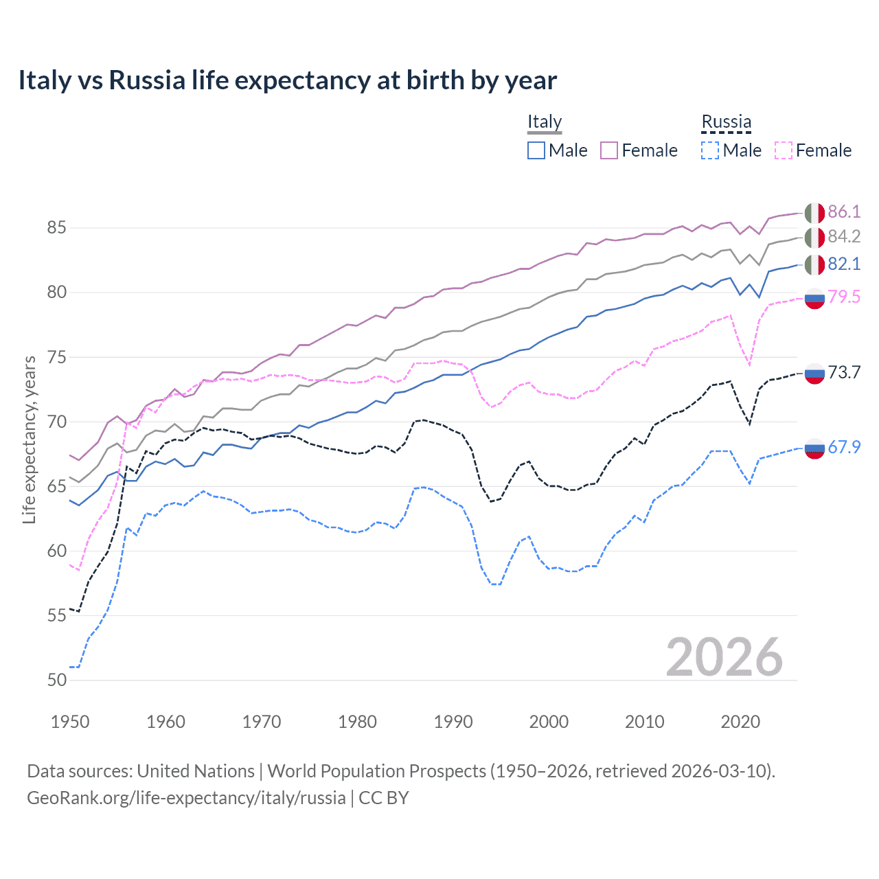 Life expectancy