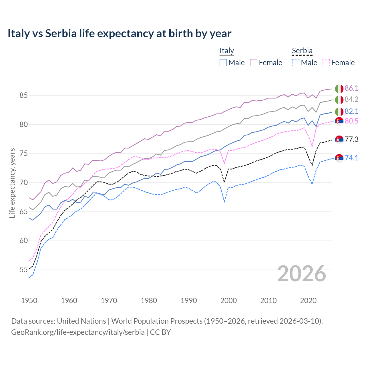 Life expectancy
