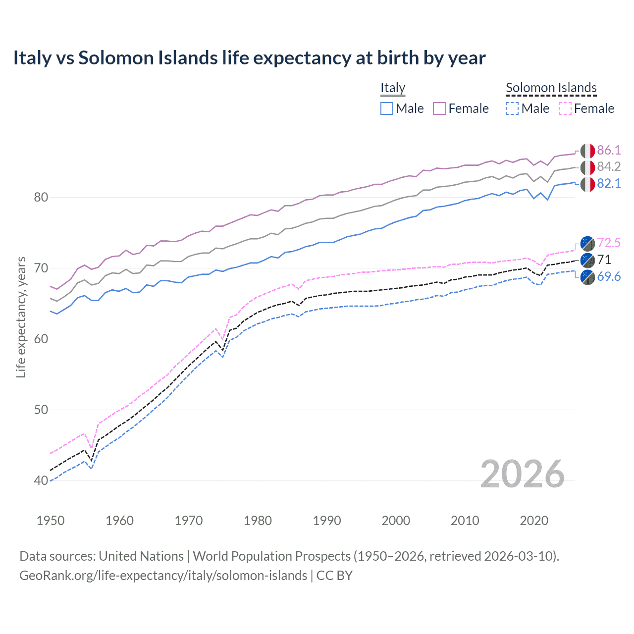 Life expectancy