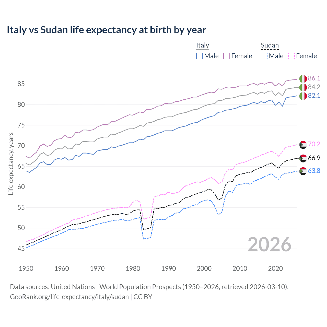 Life expectancy
