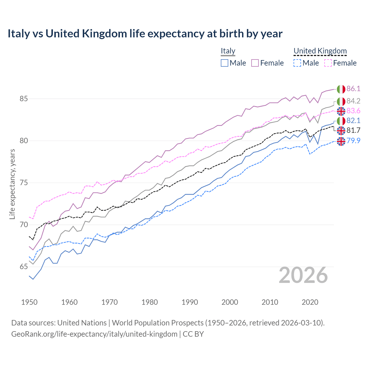 Life expectancy