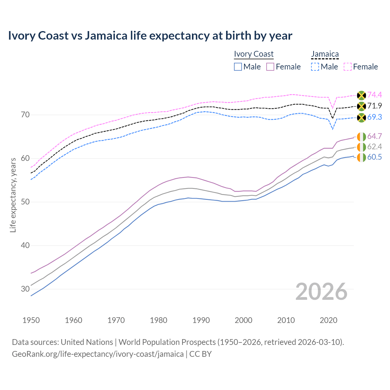 Life expectancy