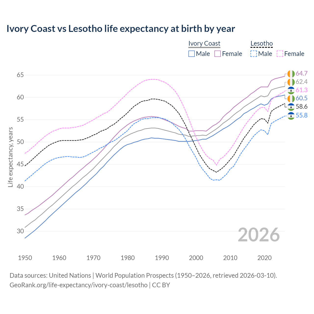 Life expectancy