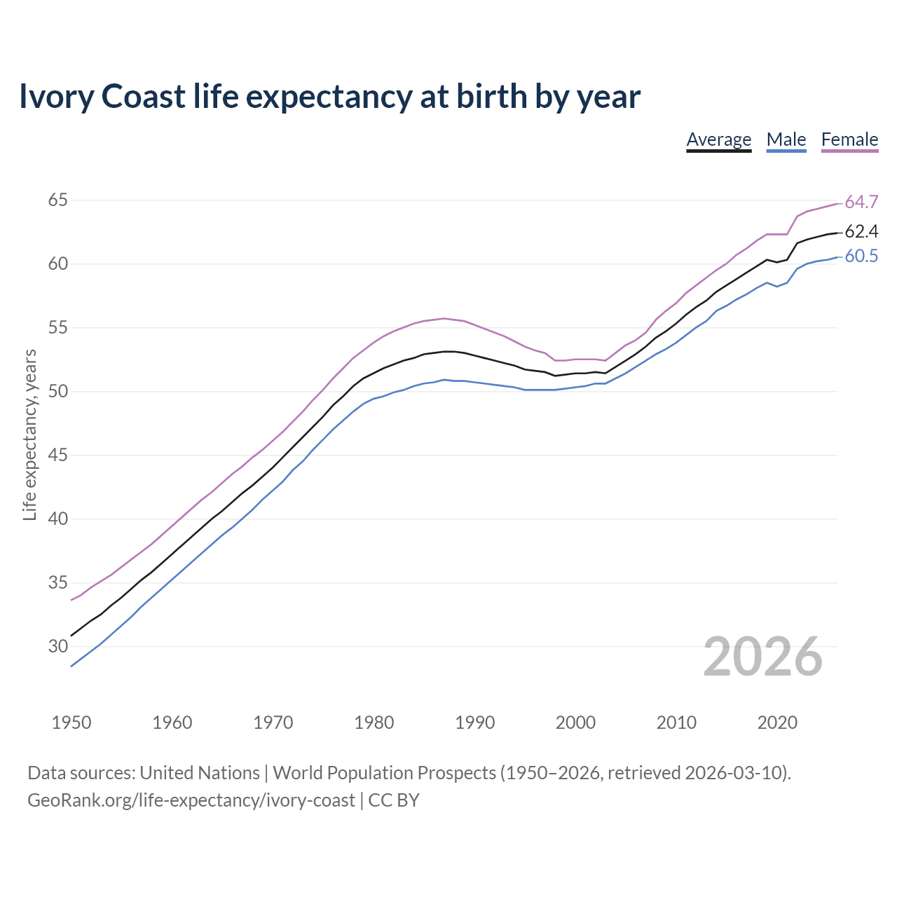 Life expectancy