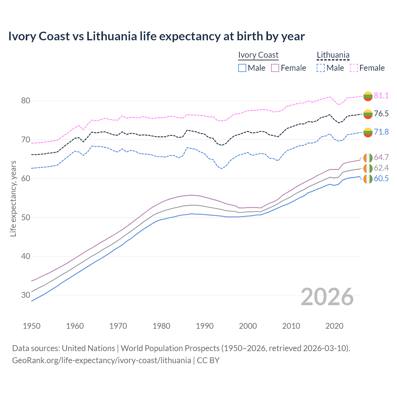 Life expectancy