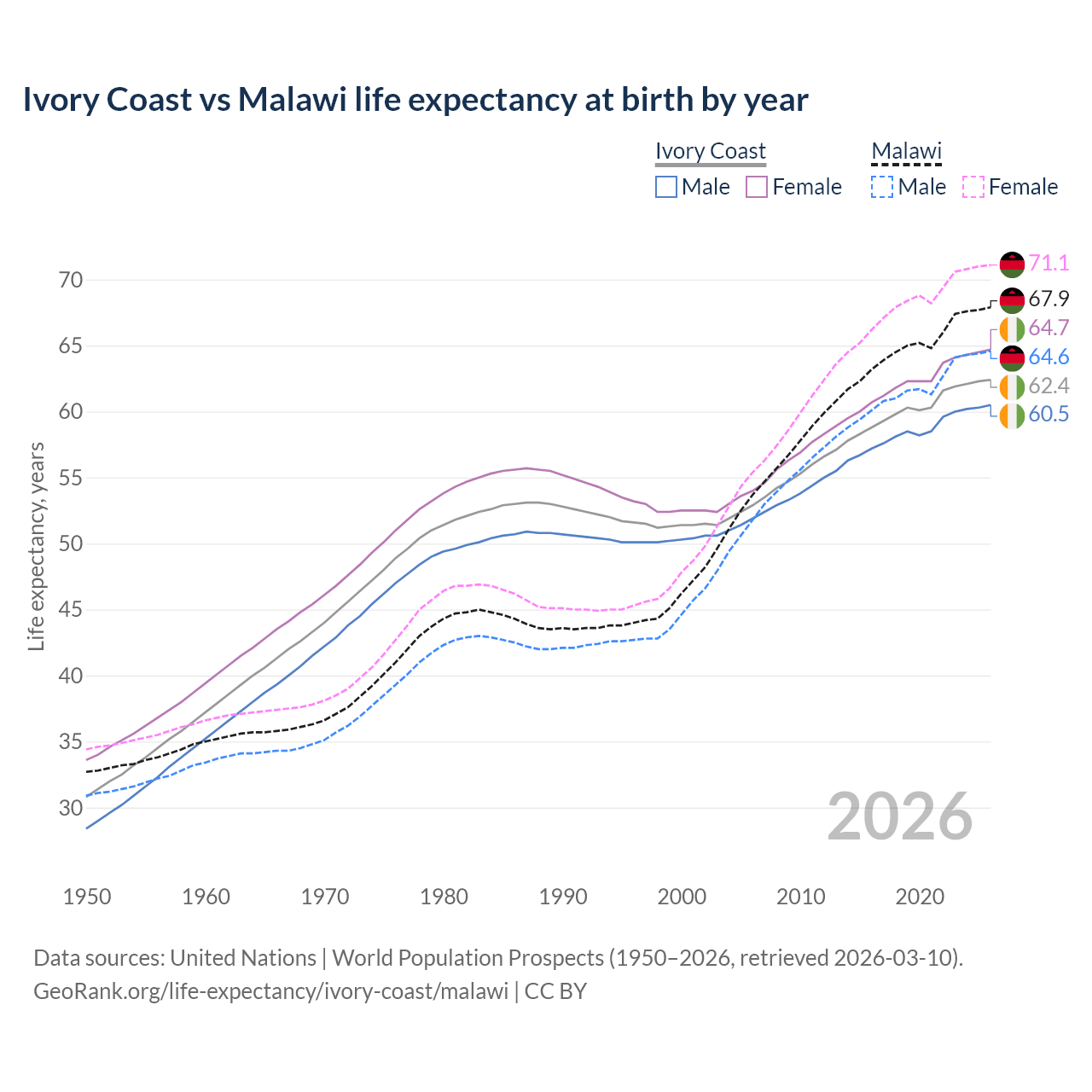 Life expectancy