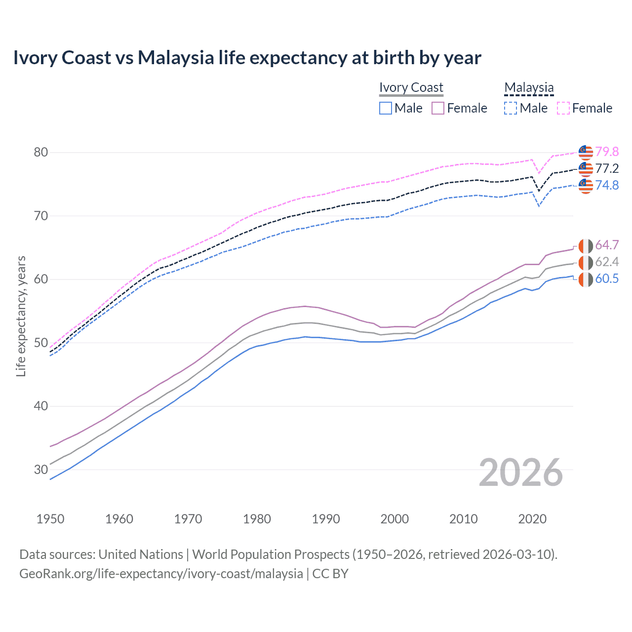 Life expectancy