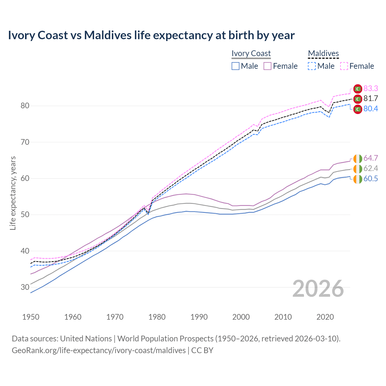 Life expectancy
