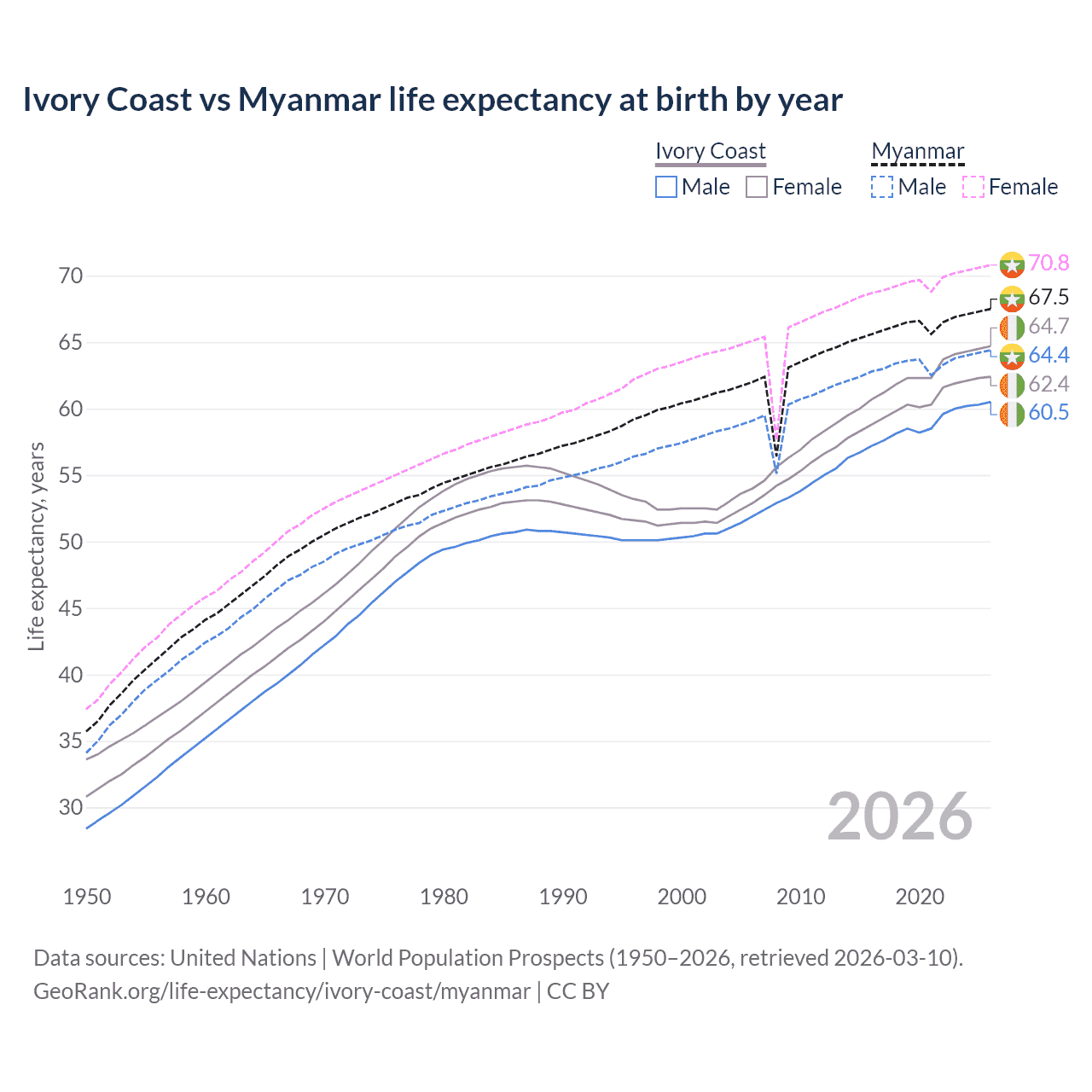 Life expectancy
