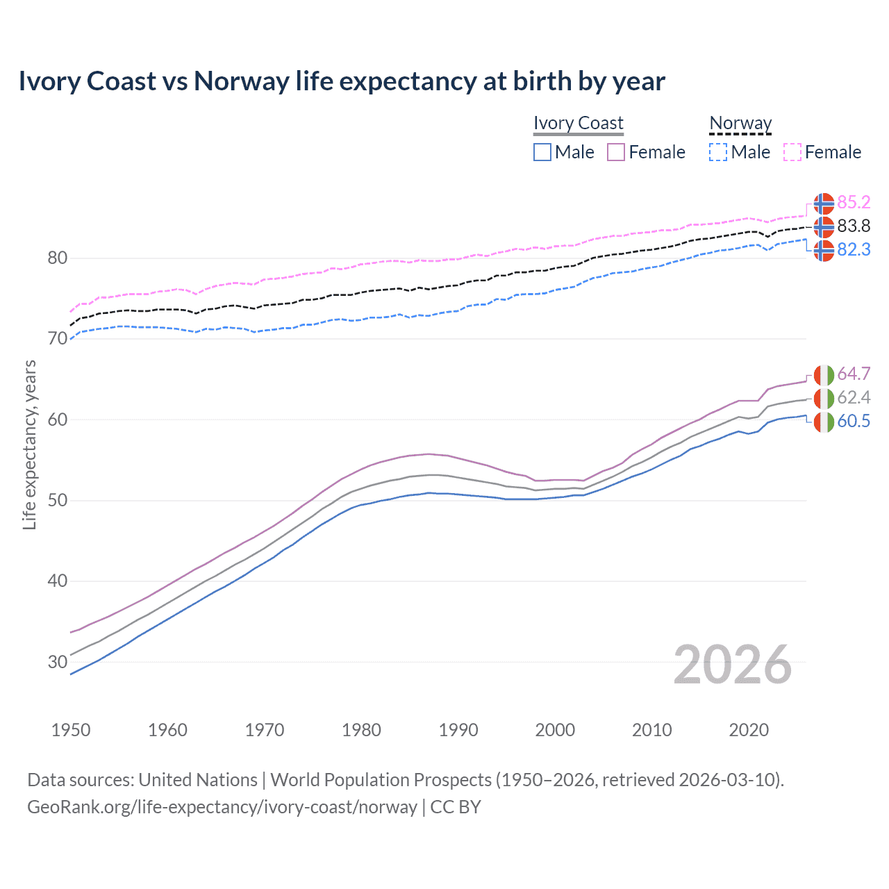Life expectancy