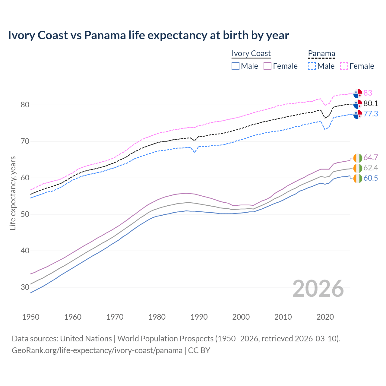 Life expectancy