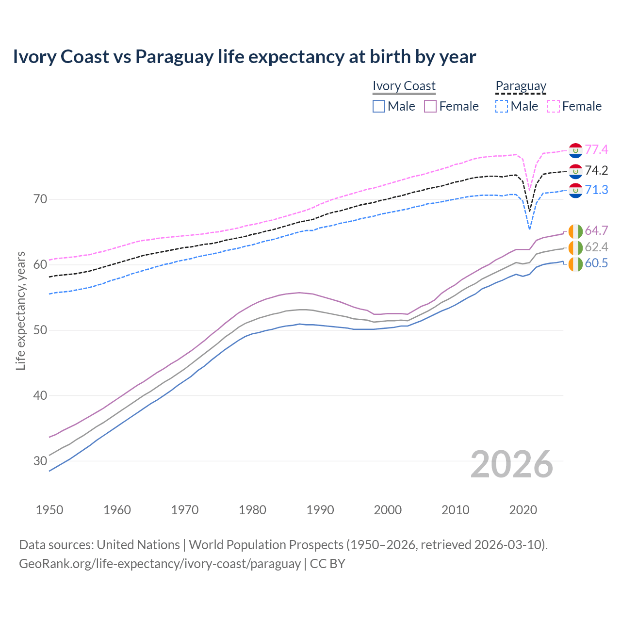 Life expectancy