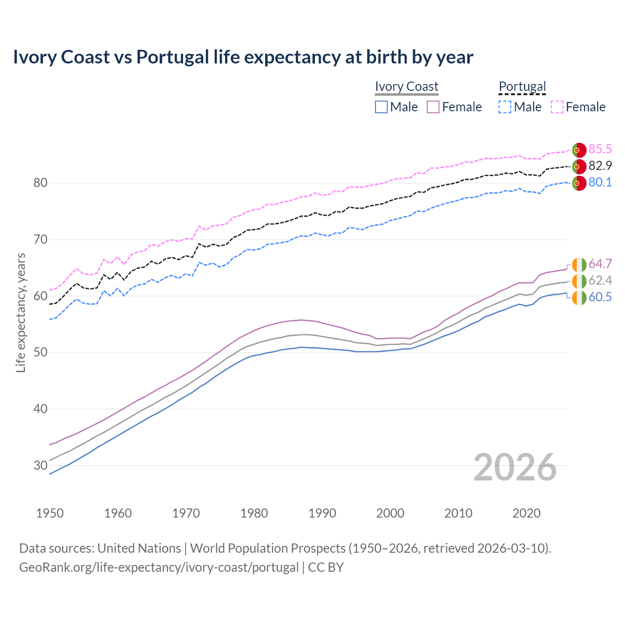 Life expectancy
