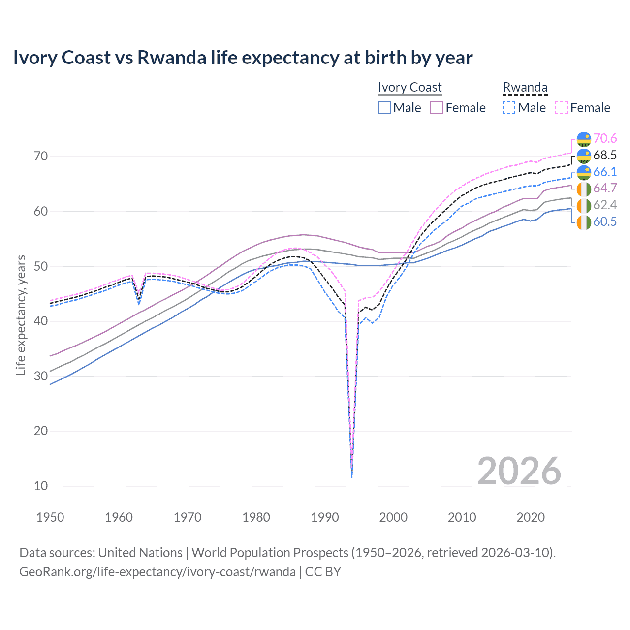 Life expectancy