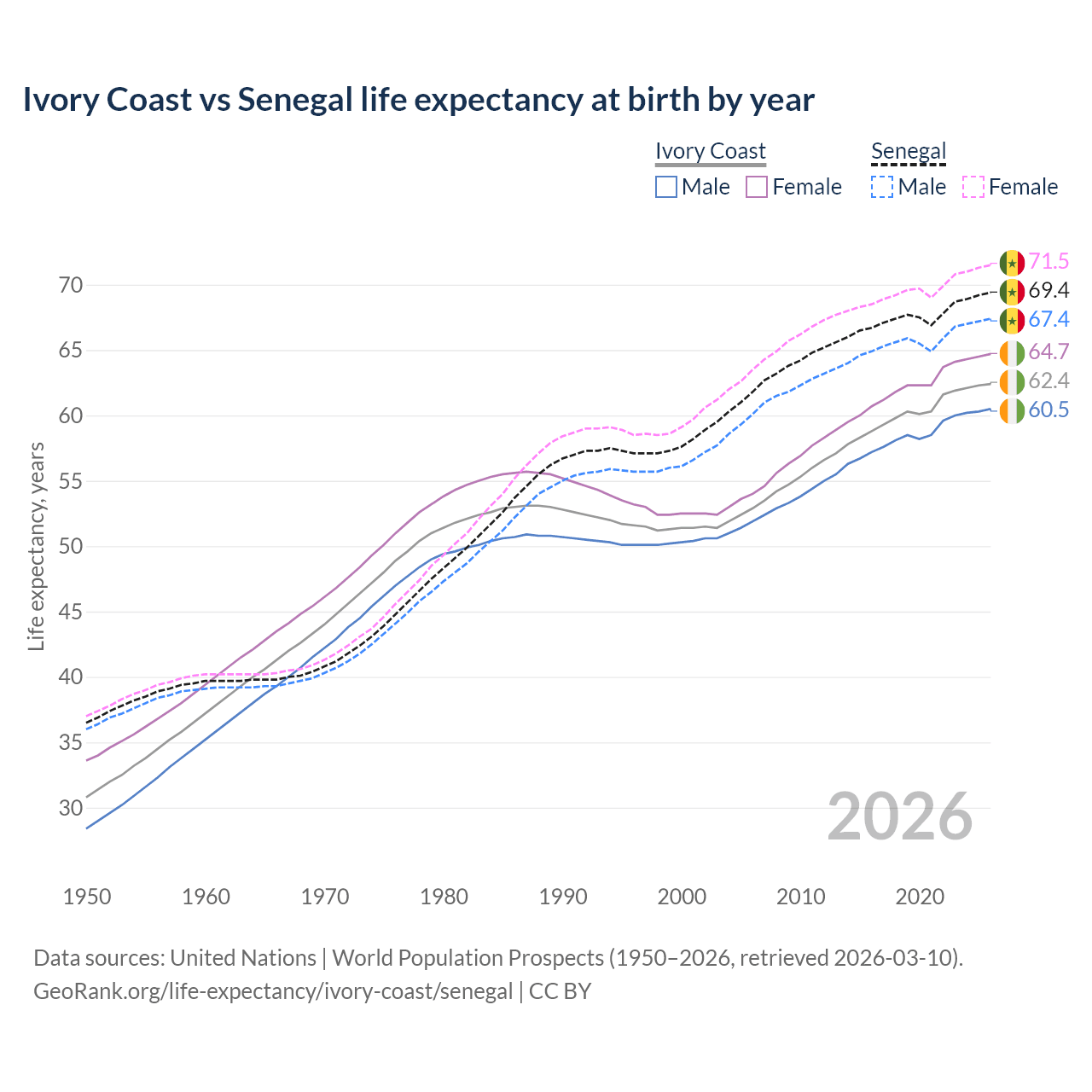 Life expectancy