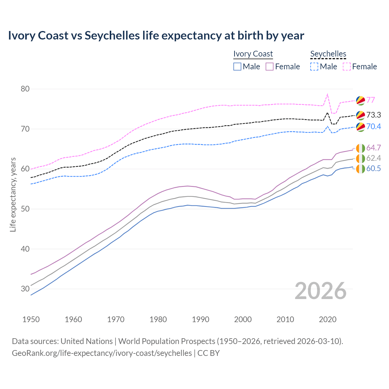 Life expectancy
