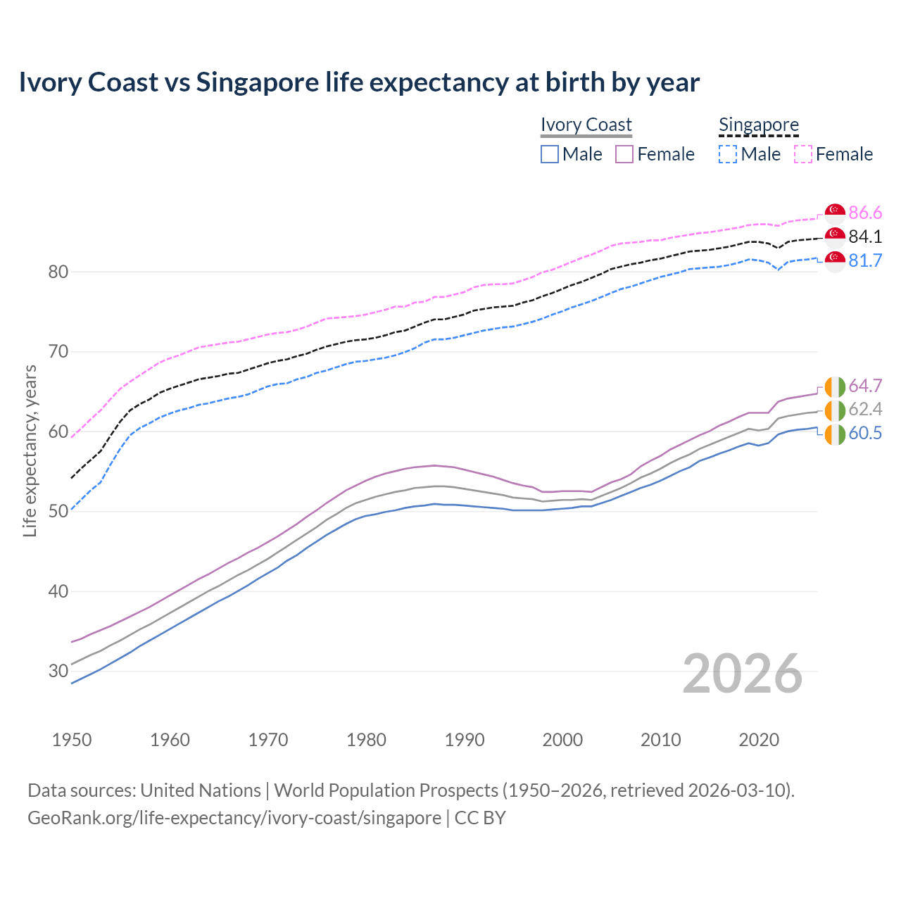 Life expectancy