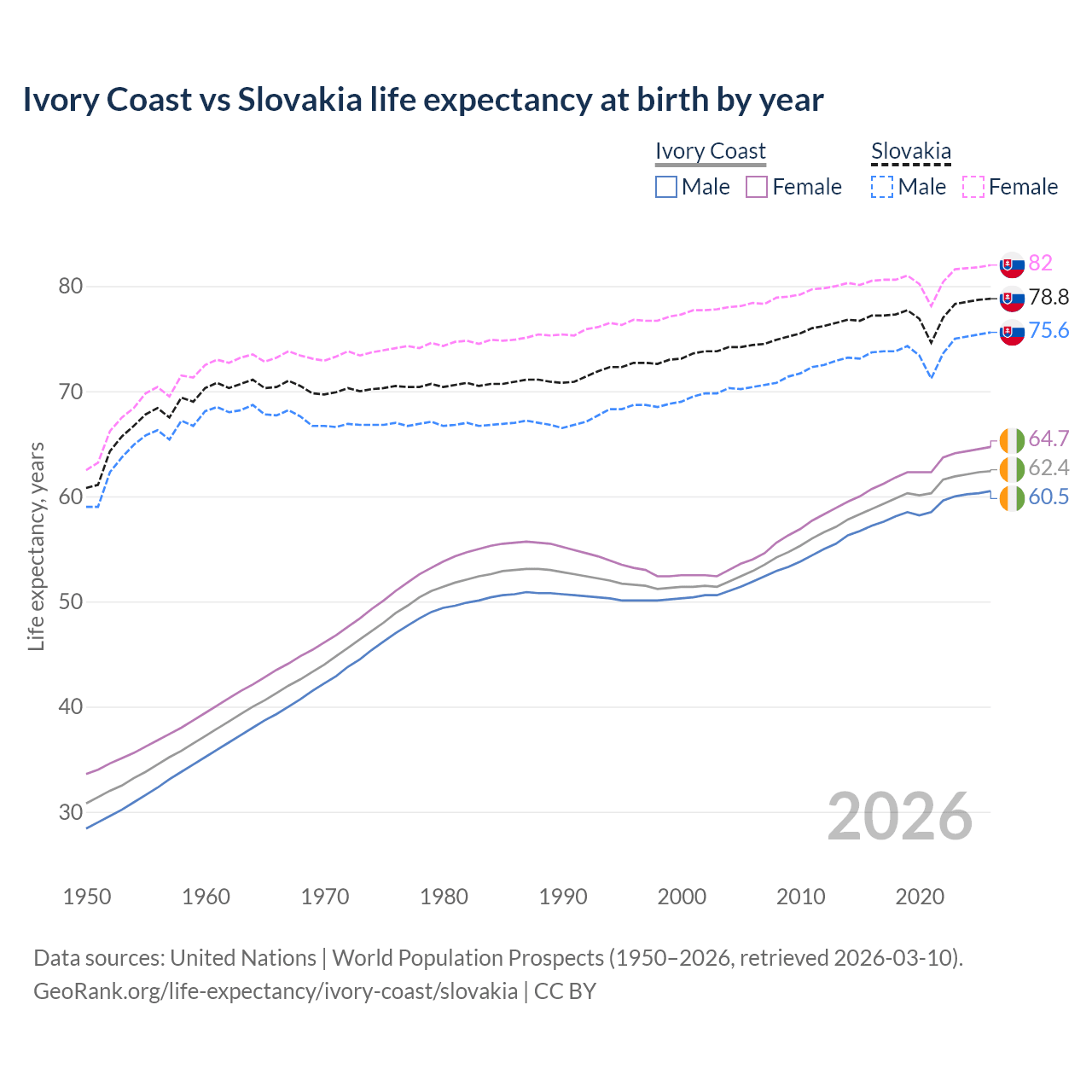 Life expectancy