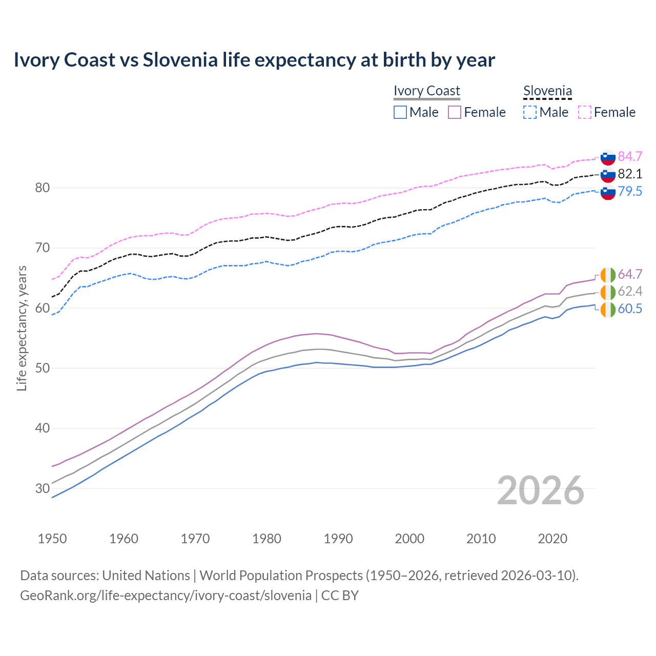 Life expectancy