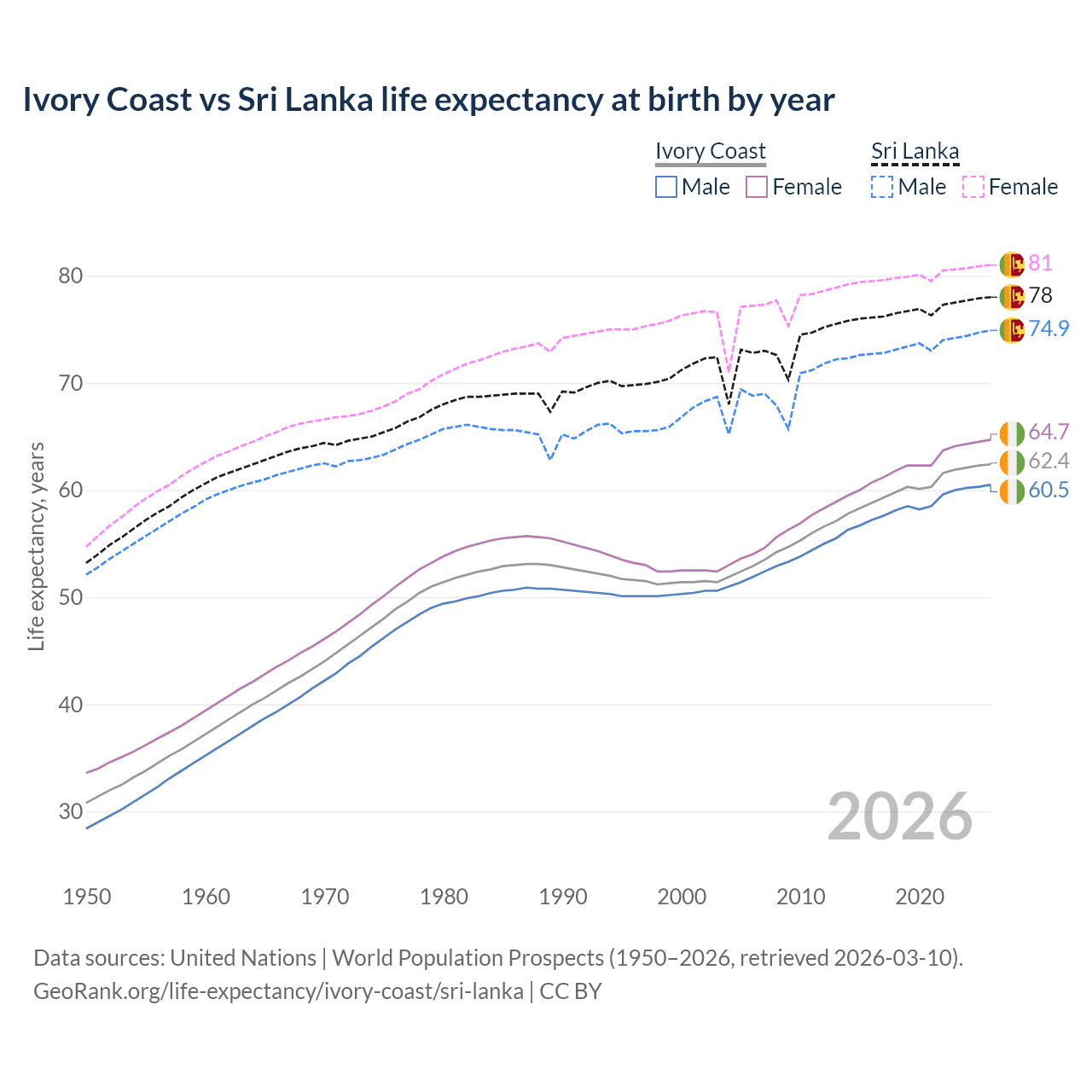 Life expectancy