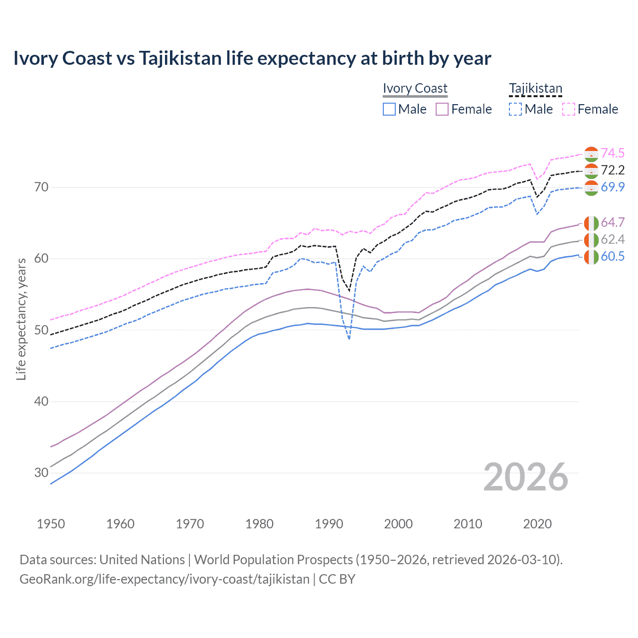 Life expectancy