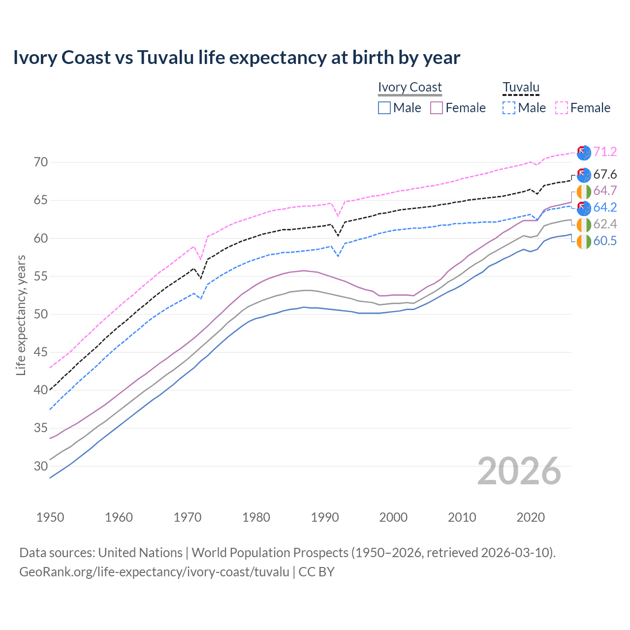 Life expectancy