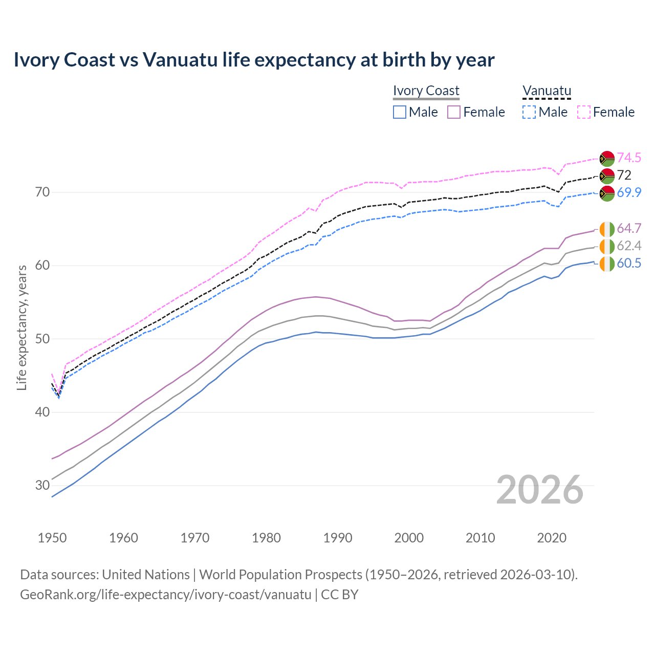 Life expectancy