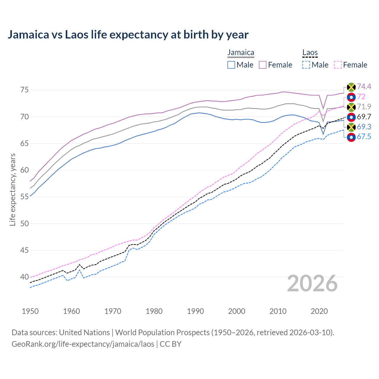 Life expectancy