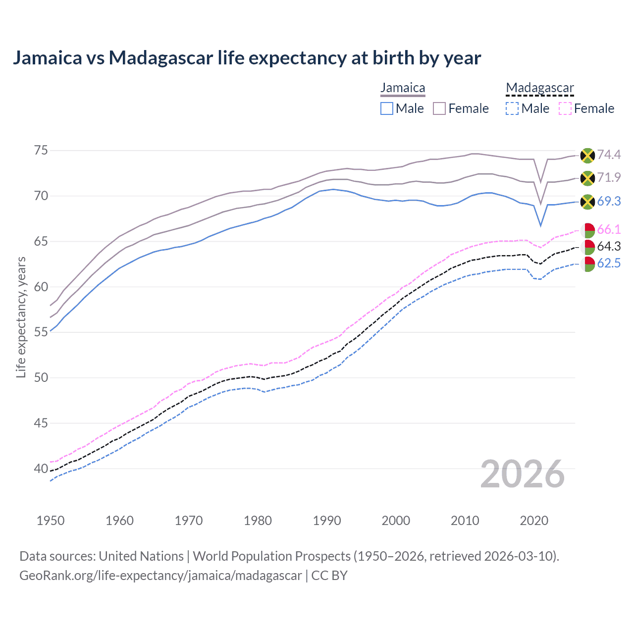 Life expectancy