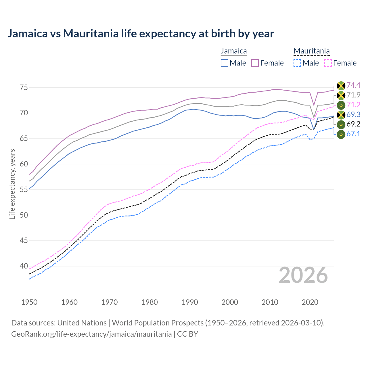 Life expectancy