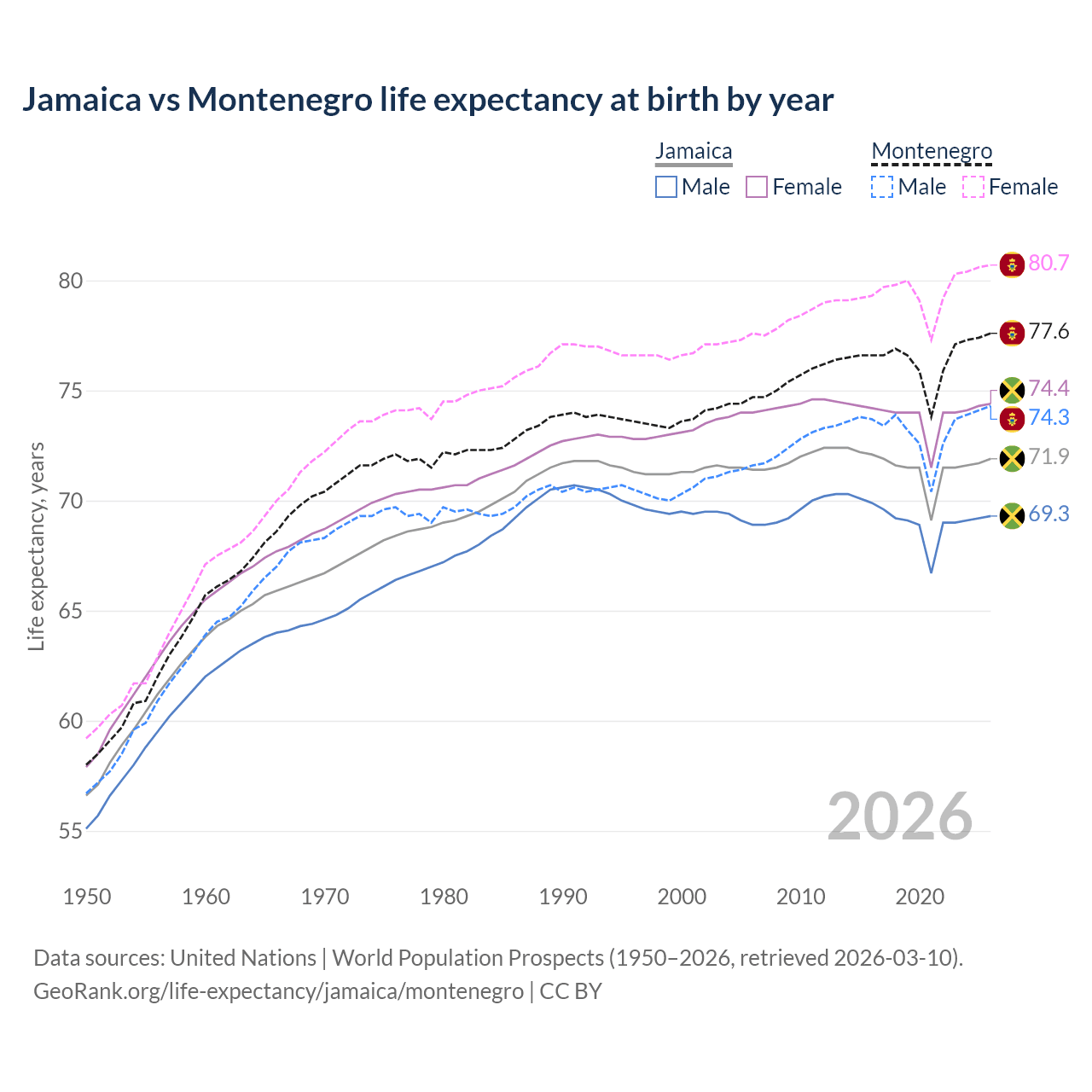 Life expectancy