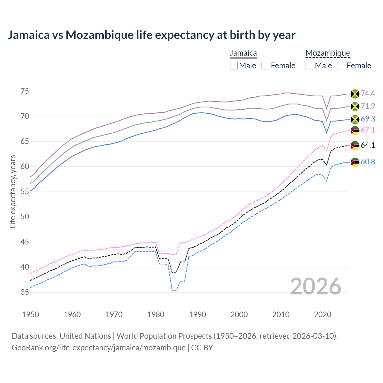 Life expectancy