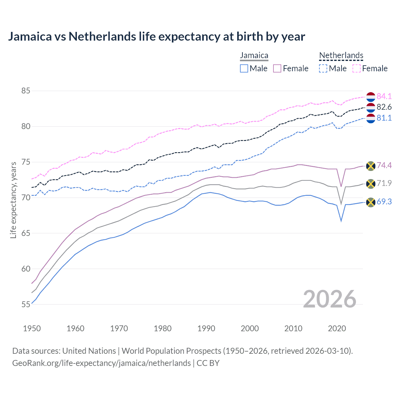 Life expectancy