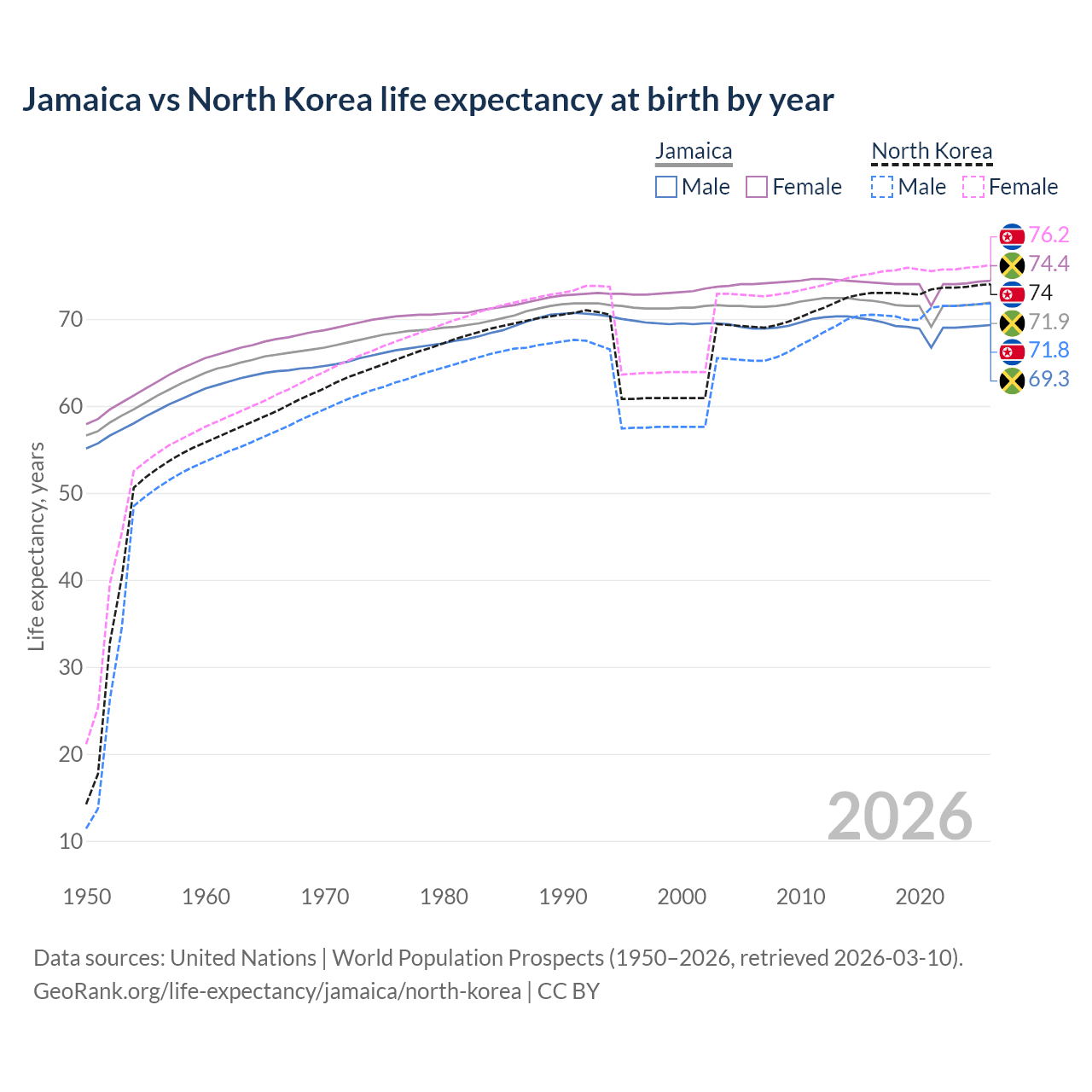 Life expectancy