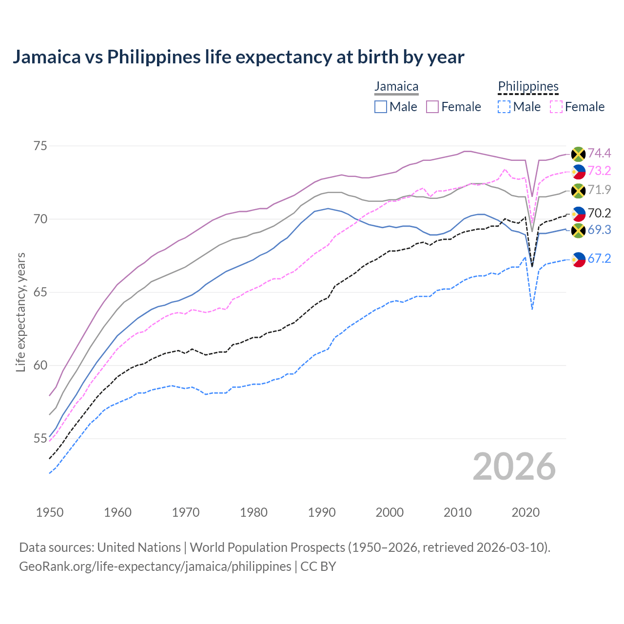 Life expectancy