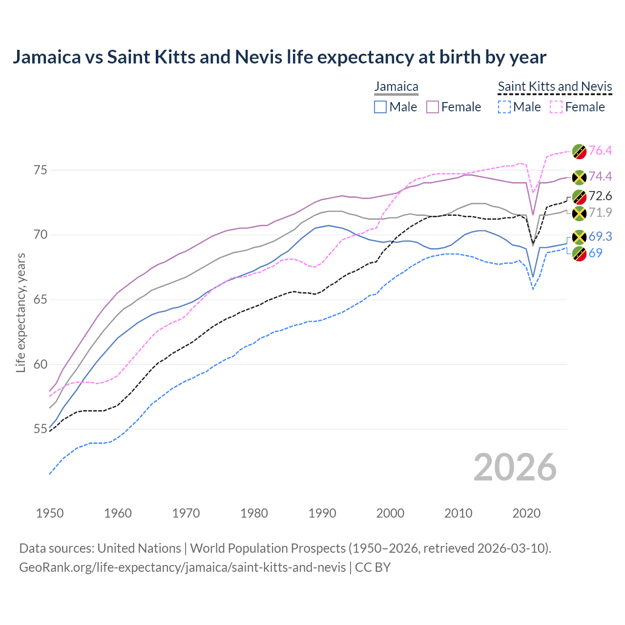 Life expectancy