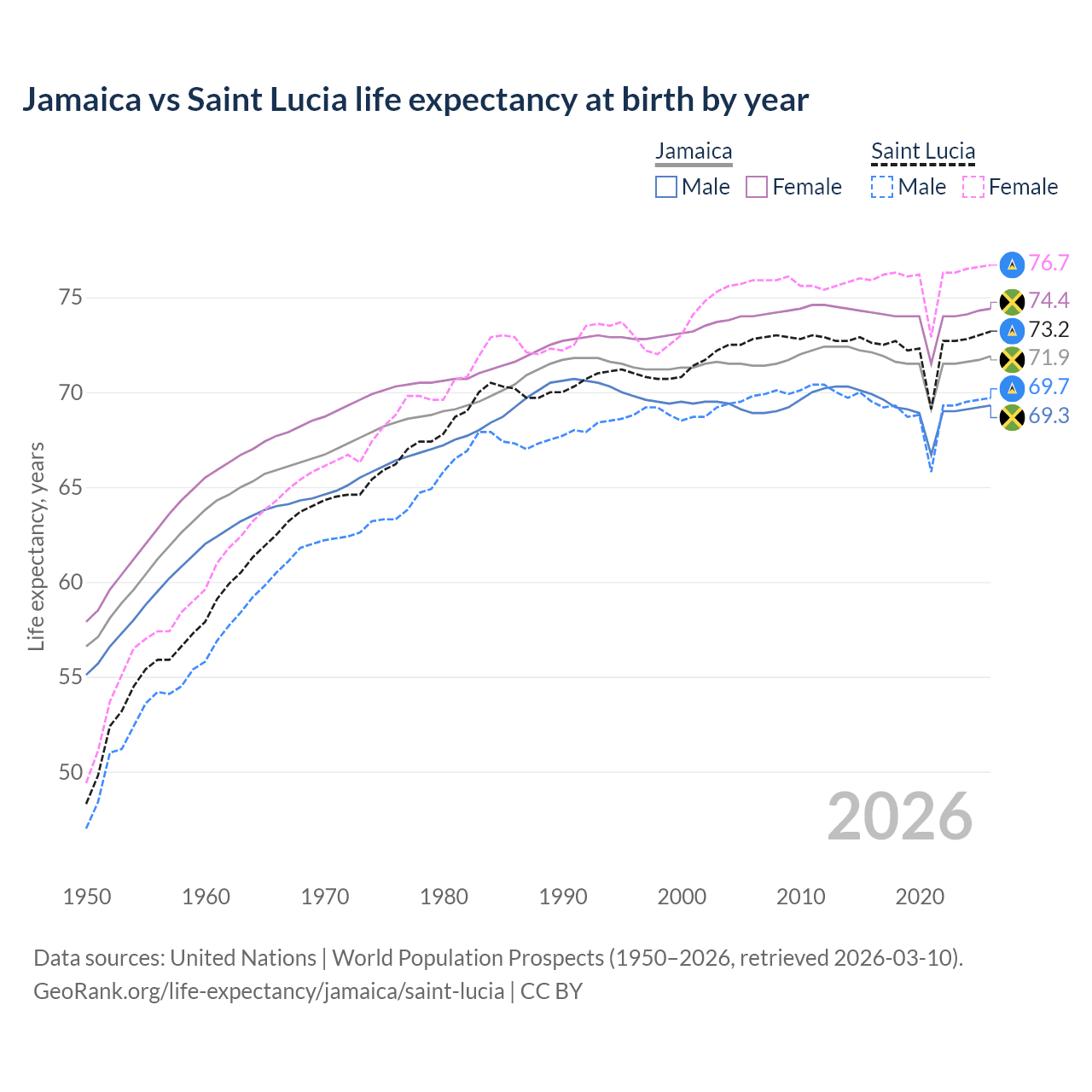 Life expectancy