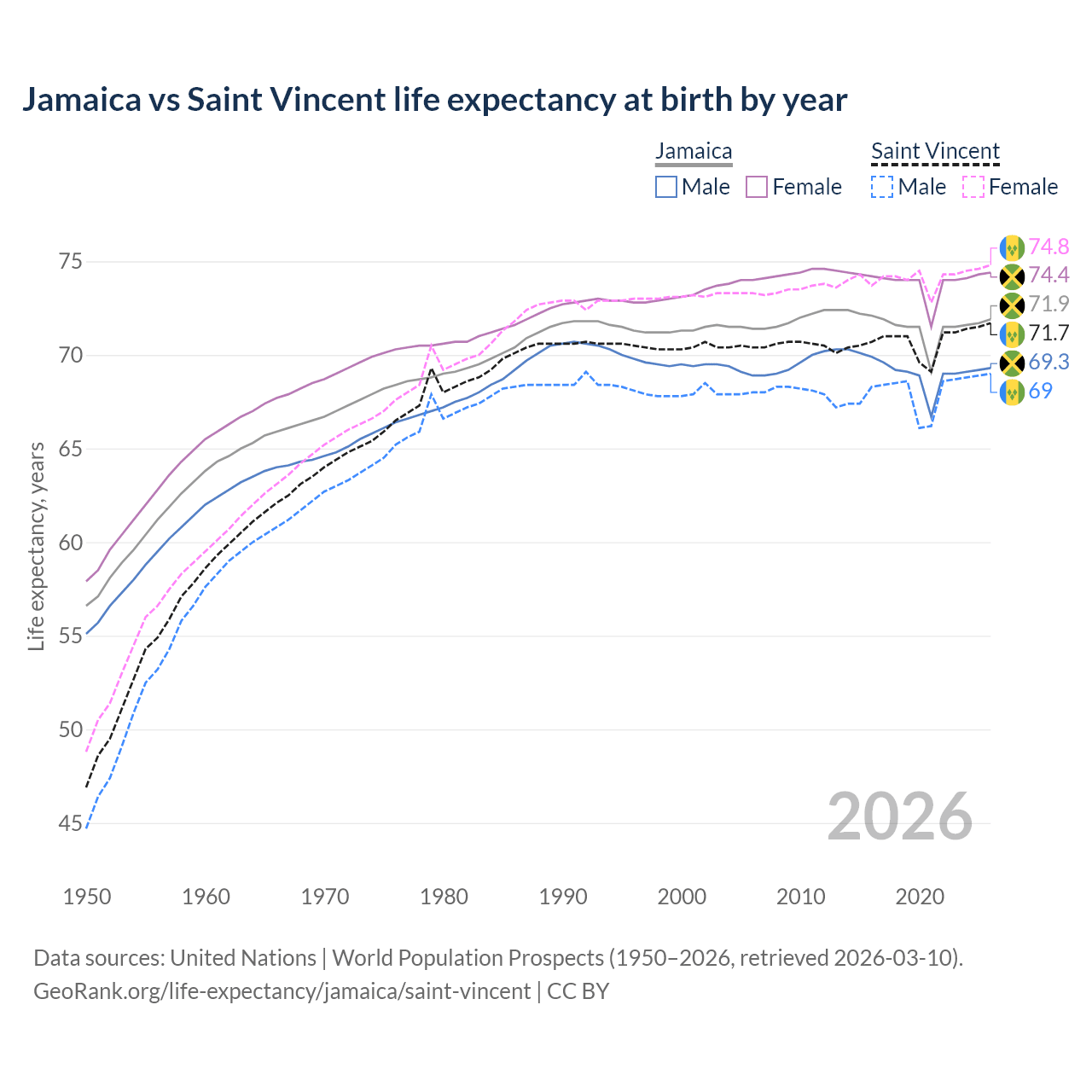 Life expectancy