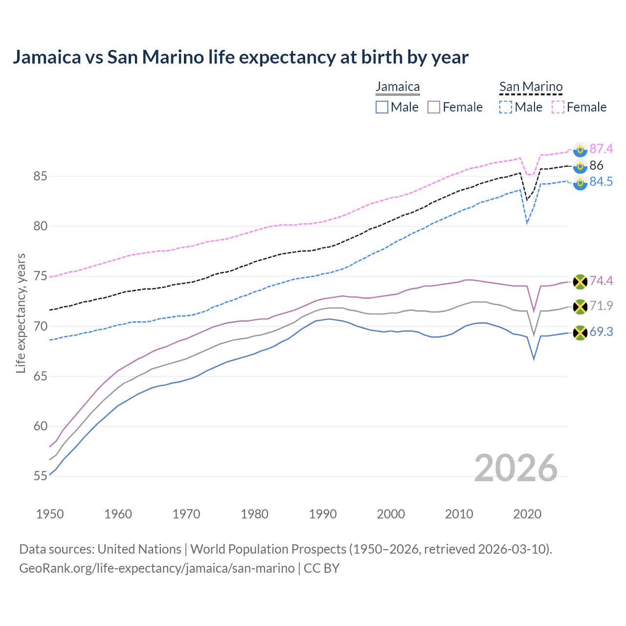 Life expectancy