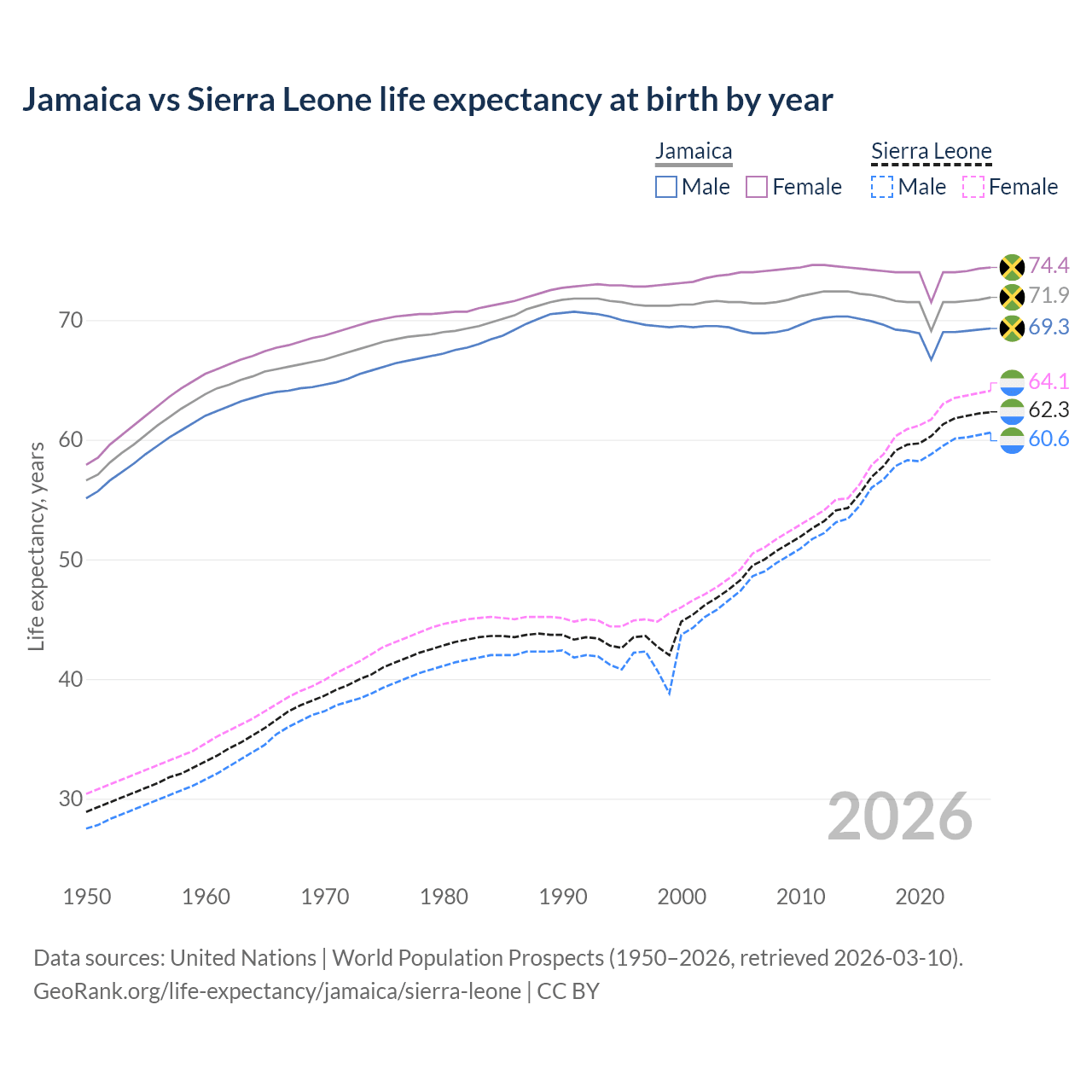 Life expectancy