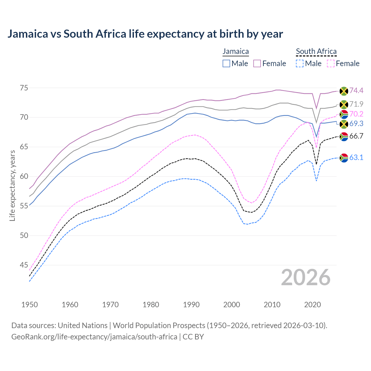 Life expectancy