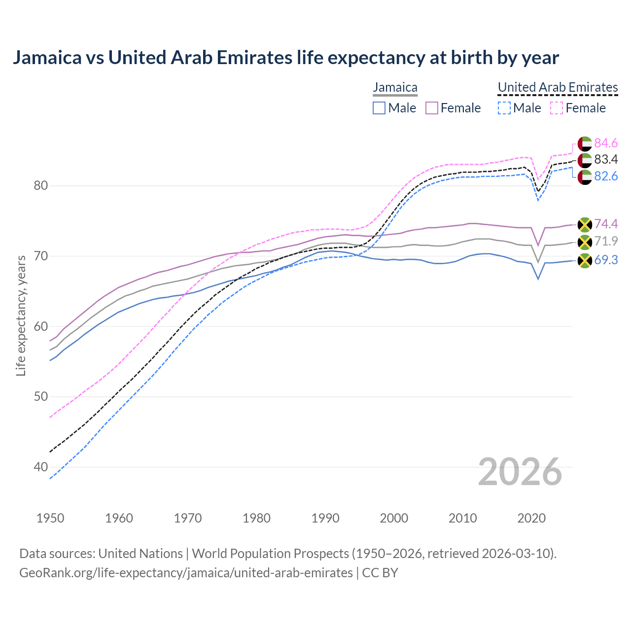 Life expectancy