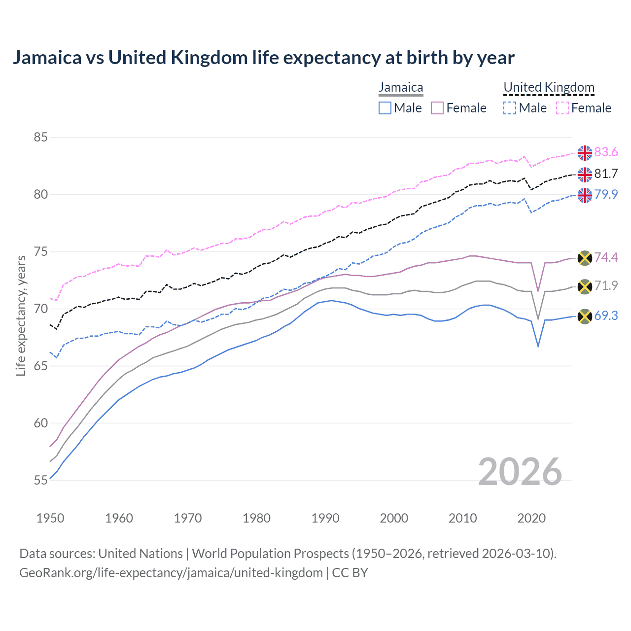Life expectancy