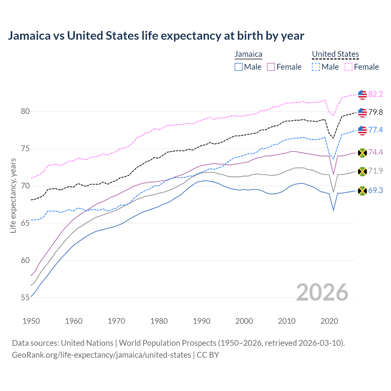 Life expectancy