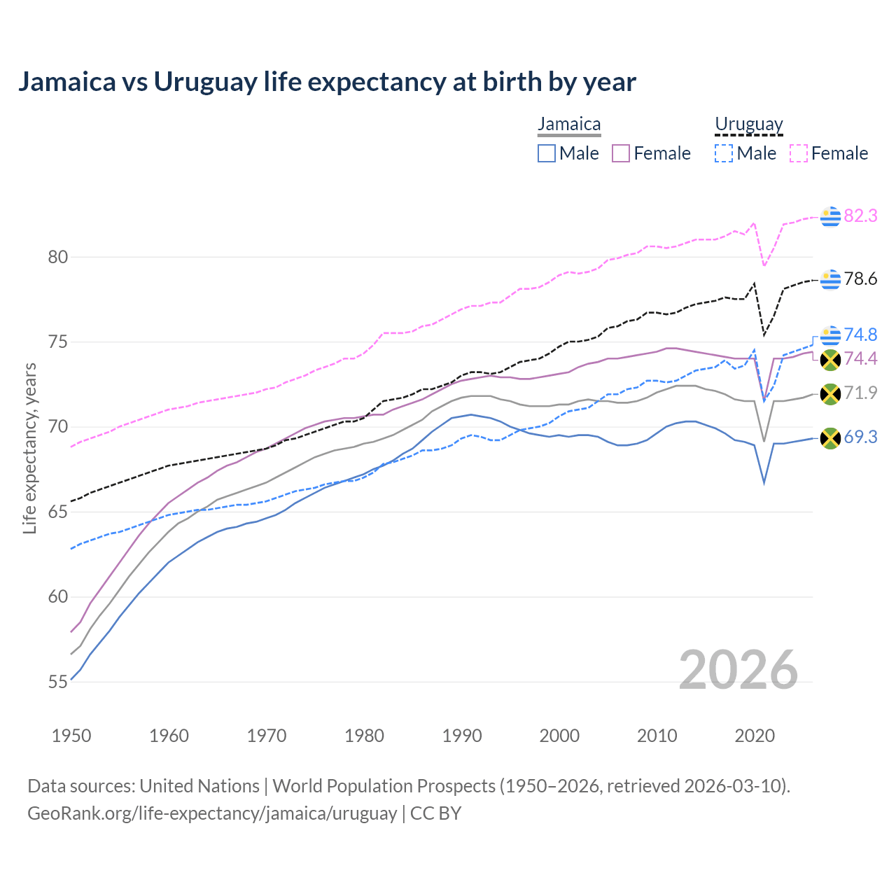 Life expectancy